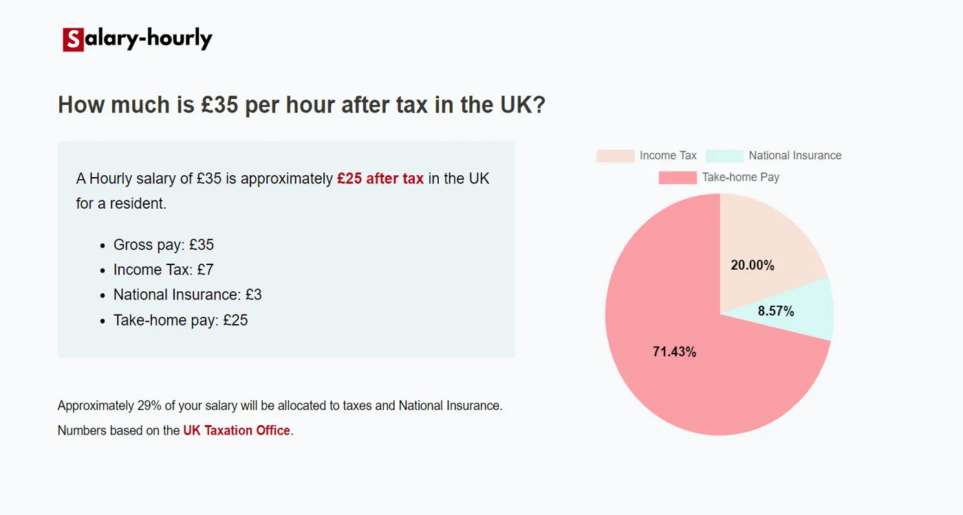  Tax Calculator, a Hourly salary of £35 is approximately £25 after tax.