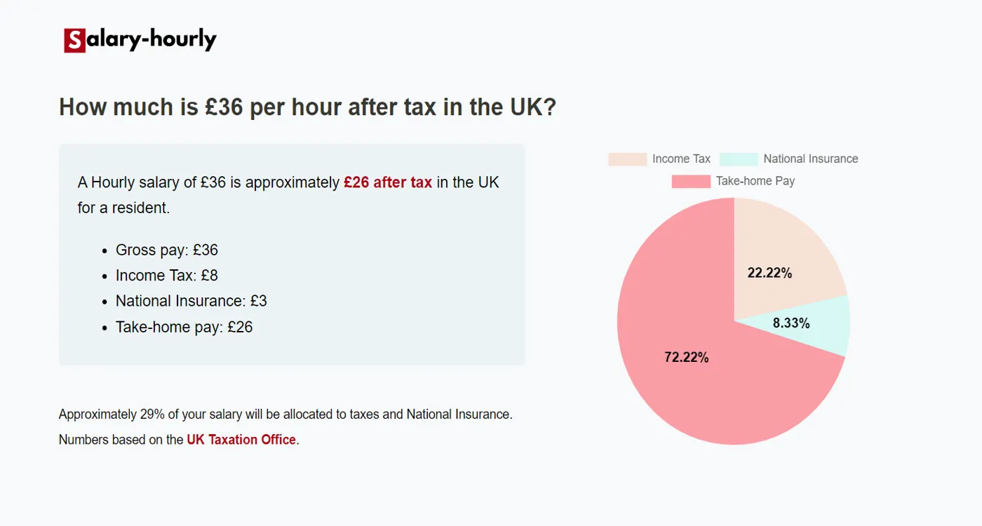  Tax Calculator, a Hourly salary of £36 is approximately £26 after tax.