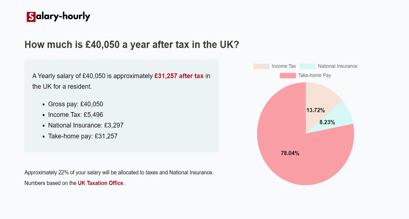  Tax Calculator, a Yearly salary of £40050 is approximately £31,257 after tax.