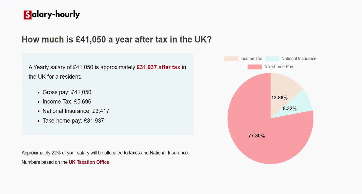  Tax Calculator, a Yearly salary of £41050 is approximately £31,937 after tax.