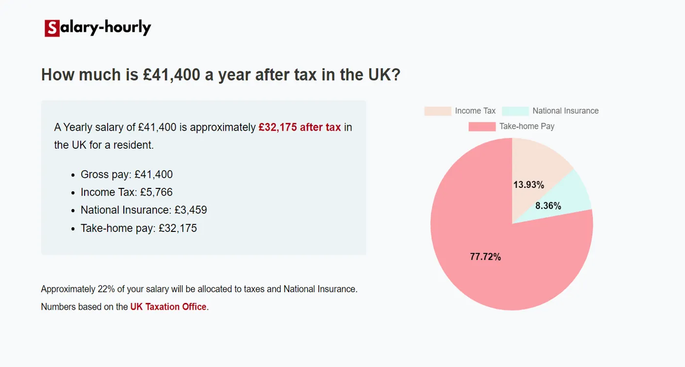  Tax Calculator, a Yearly salary of £41400 is approximately £32,175 after tax.