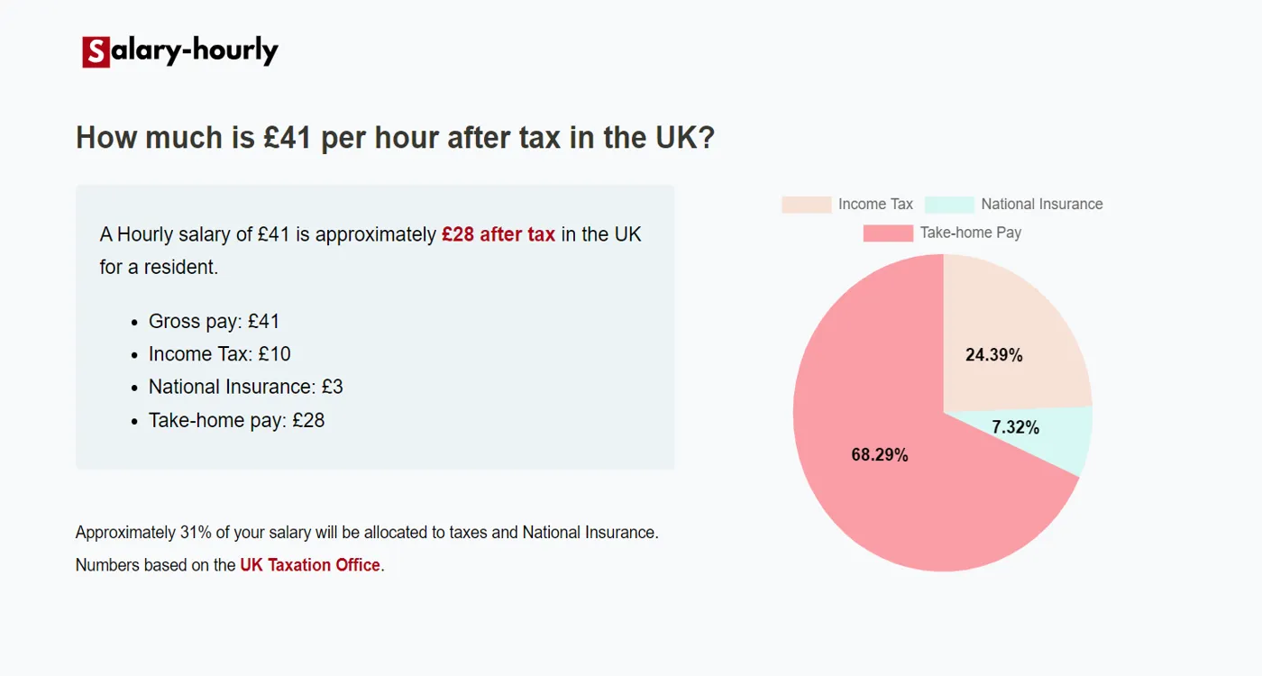  Tax Calculator, a Hourly salary of £41 is approximately £28 after tax.