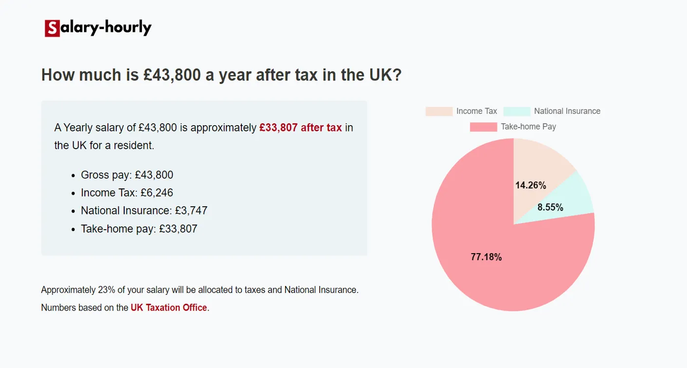  Tax Calculator, a Yearly salary of £43800 is approximately £33,807 after tax.