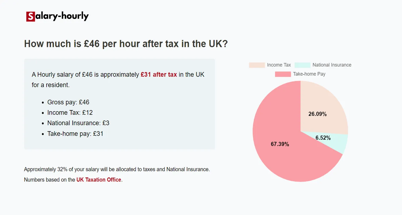  Tax Calculator, a Hourly salary of £46 is approximately £31 after tax.