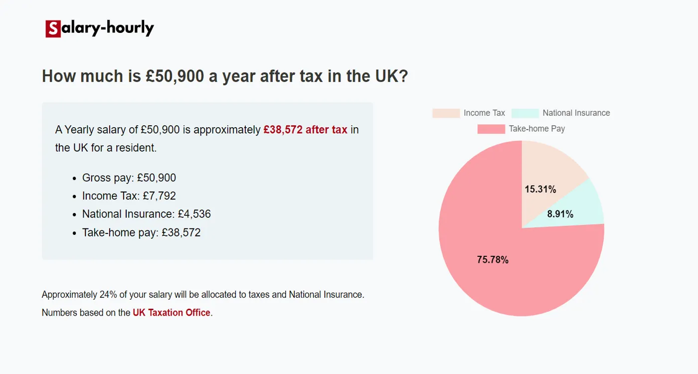  Tax Calculator, a Yearly salary of £50900 is approximately £38,572 after tax.