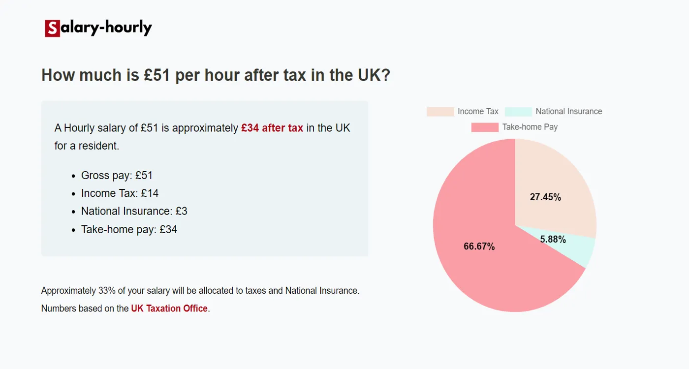  Tax Calculator, a Hourly salary of £51 is approximately £34 after tax.