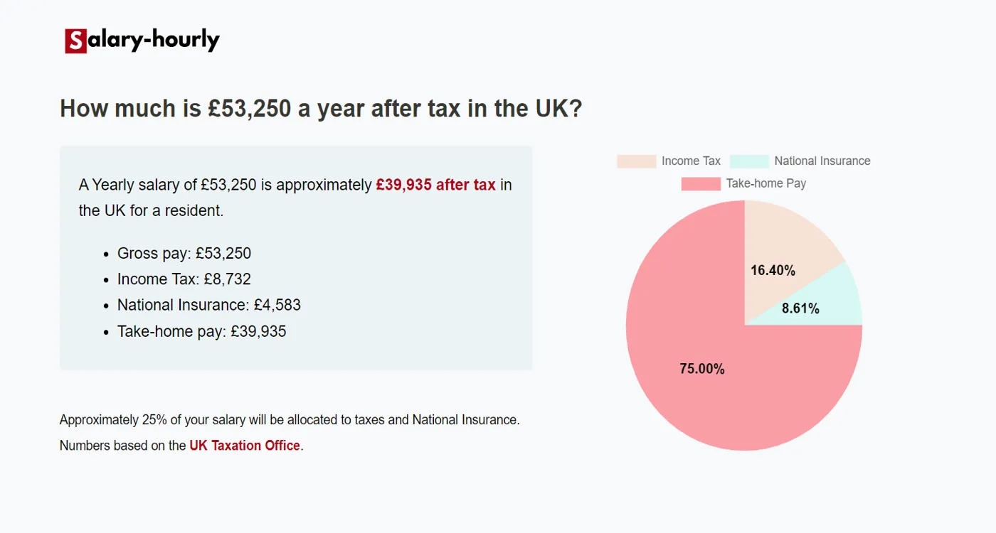  Tax Calculator, a Yearly salary of £53250 is approximately £39,935 after tax.