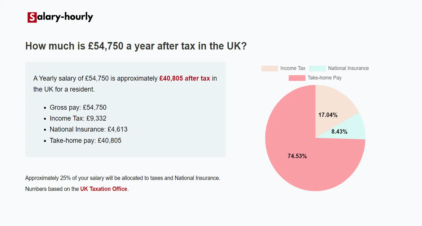 Tax Calculator, a Yearly salary of £54750 is approximately £40,805 after tax.