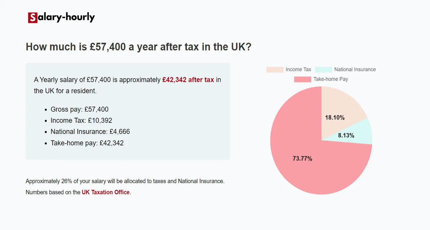  Tax Calculator, a Yearly salary of £57400 is approximately £42,342 after tax.