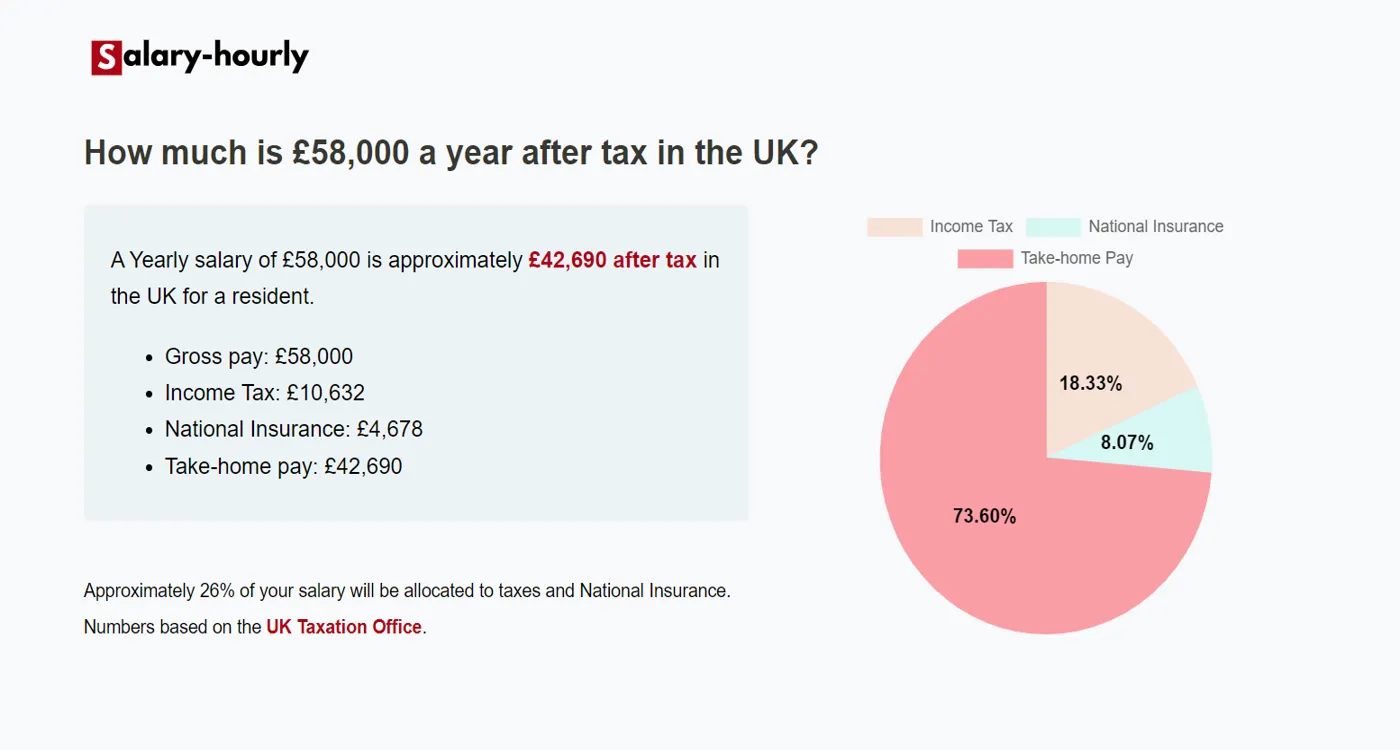  Tax Calculator, a Yearly salary of £58000 is approximately £42,690 after tax.