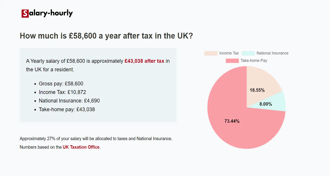  Tax Calculator, a Yearly salary of £58600 is approximately £43,038 after tax.