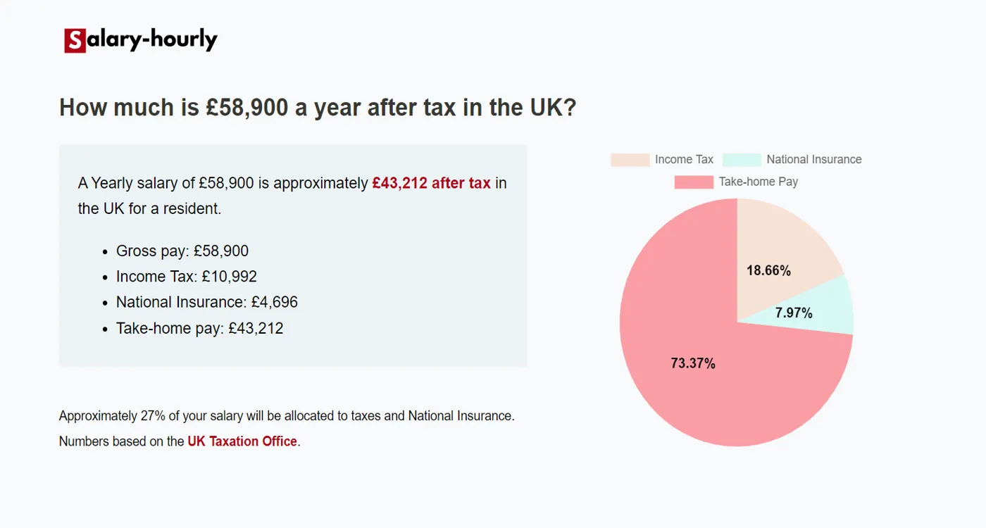  Tax Calculator, a Yearly salary of £58900 is approximately £43,212 after tax.