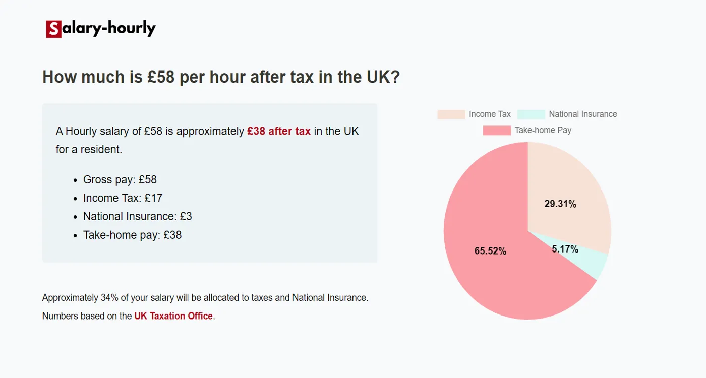  Tax Calculator, a Hourly salary of £58 is approximately £38 after tax.