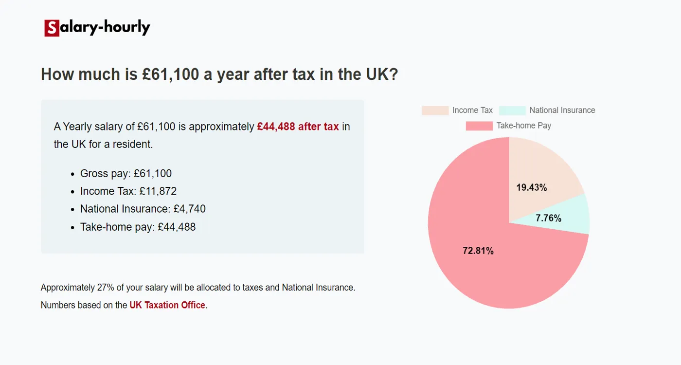  Tax Calculator, a Yearly salary of £61100 is approximately £44,488 after tax.