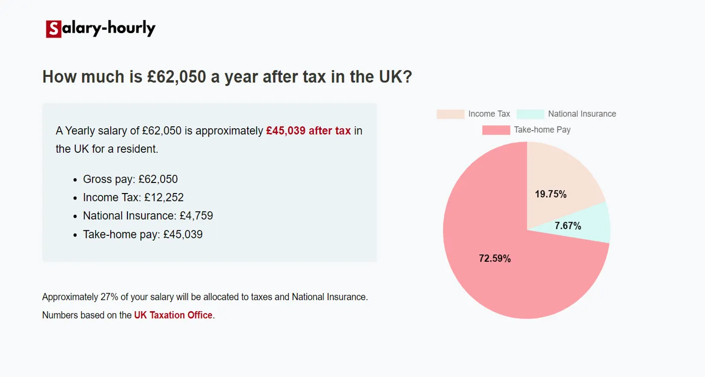 Tax Calculator, a Yearly salary of £62050 is approximately £45,039 after tax.