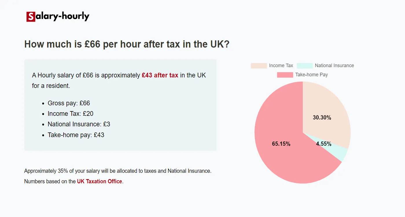  Tax Calculator, a Hourly salary of £66 is approximately £43 after tax.