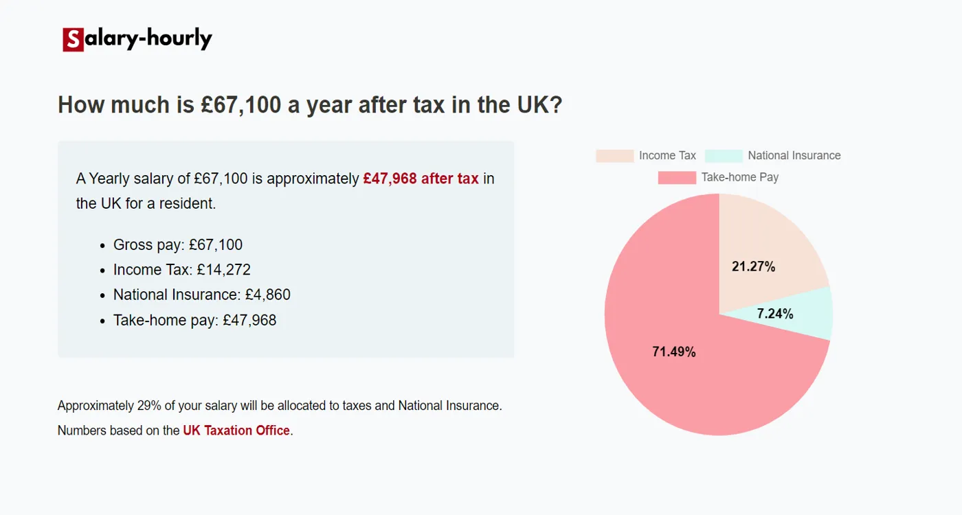  Tax Calculator, a Yearly salary of £67100 is approximately £47,968 after tax.