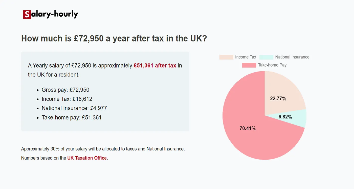  Tax Calculator, a Yearly salary of £72950 is approximately £51,361 after tax.