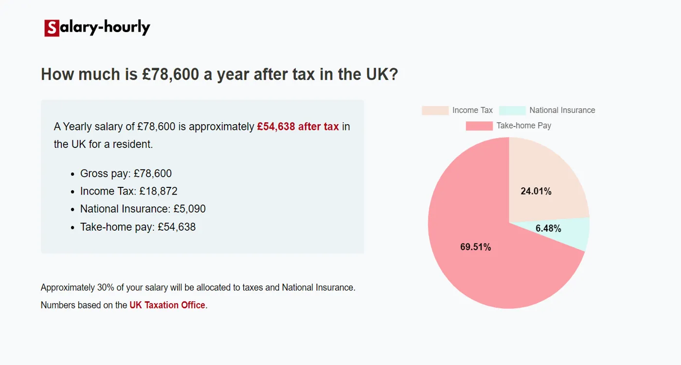  Tax Calculator, a Yearly salary of £78600 is approximately £54,638 after tax.