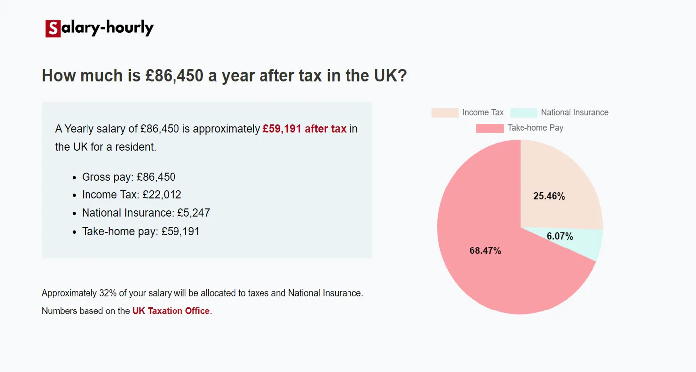  Tax Calculator, a Yearly salary of £86450 is approximately £59,191 after tax.