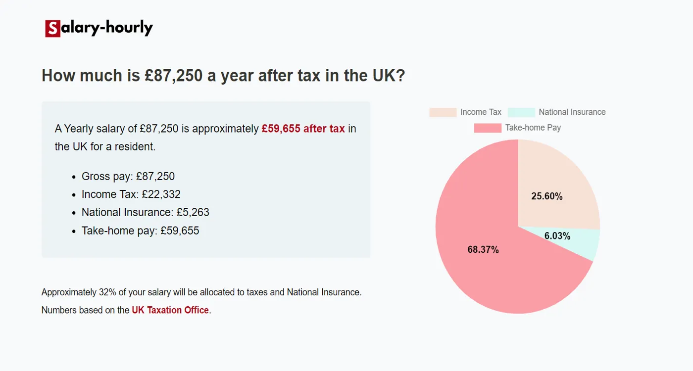  Tax Calculator, a Yearly salary of £87250 is approximately £59,655 after tax.