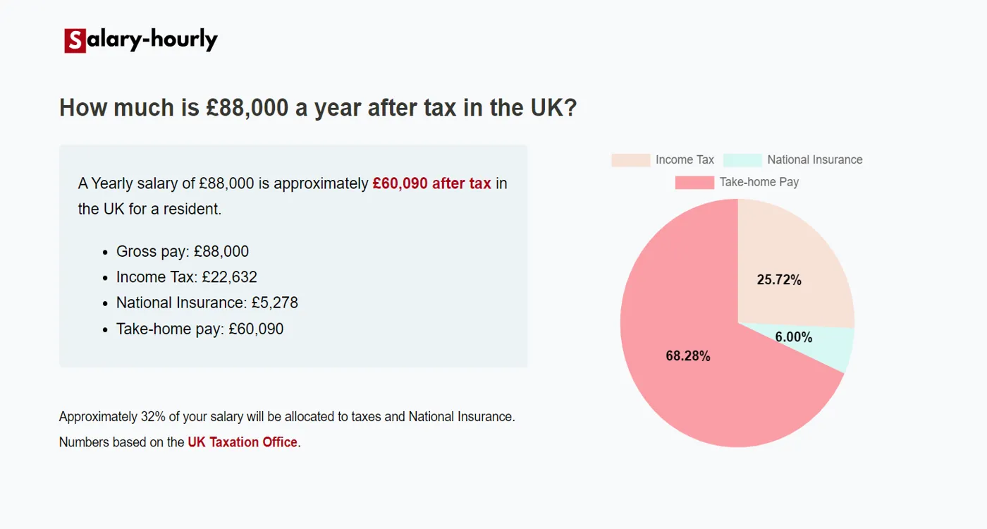  Tax Calculator, a Yearly salary of £88000 is approximately £60,090 after tax.