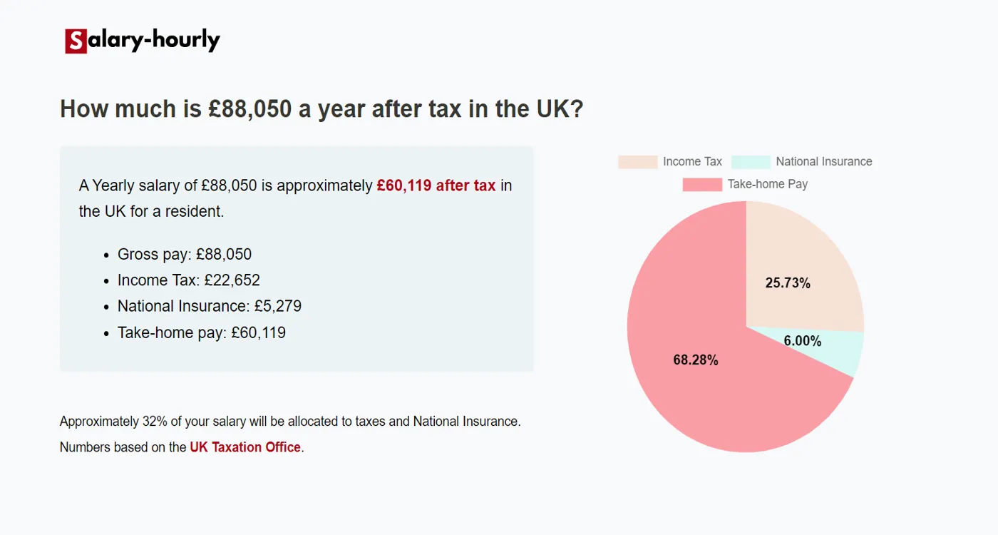  Tax Calculator, a Yearly salary of £88050 is approximately £60,119 after tax.