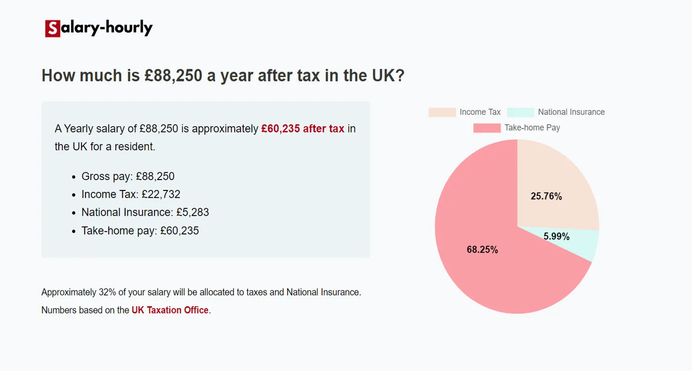  Tax Calculator, a Yearly salary of £88250 is approximately £60,235 after tax.