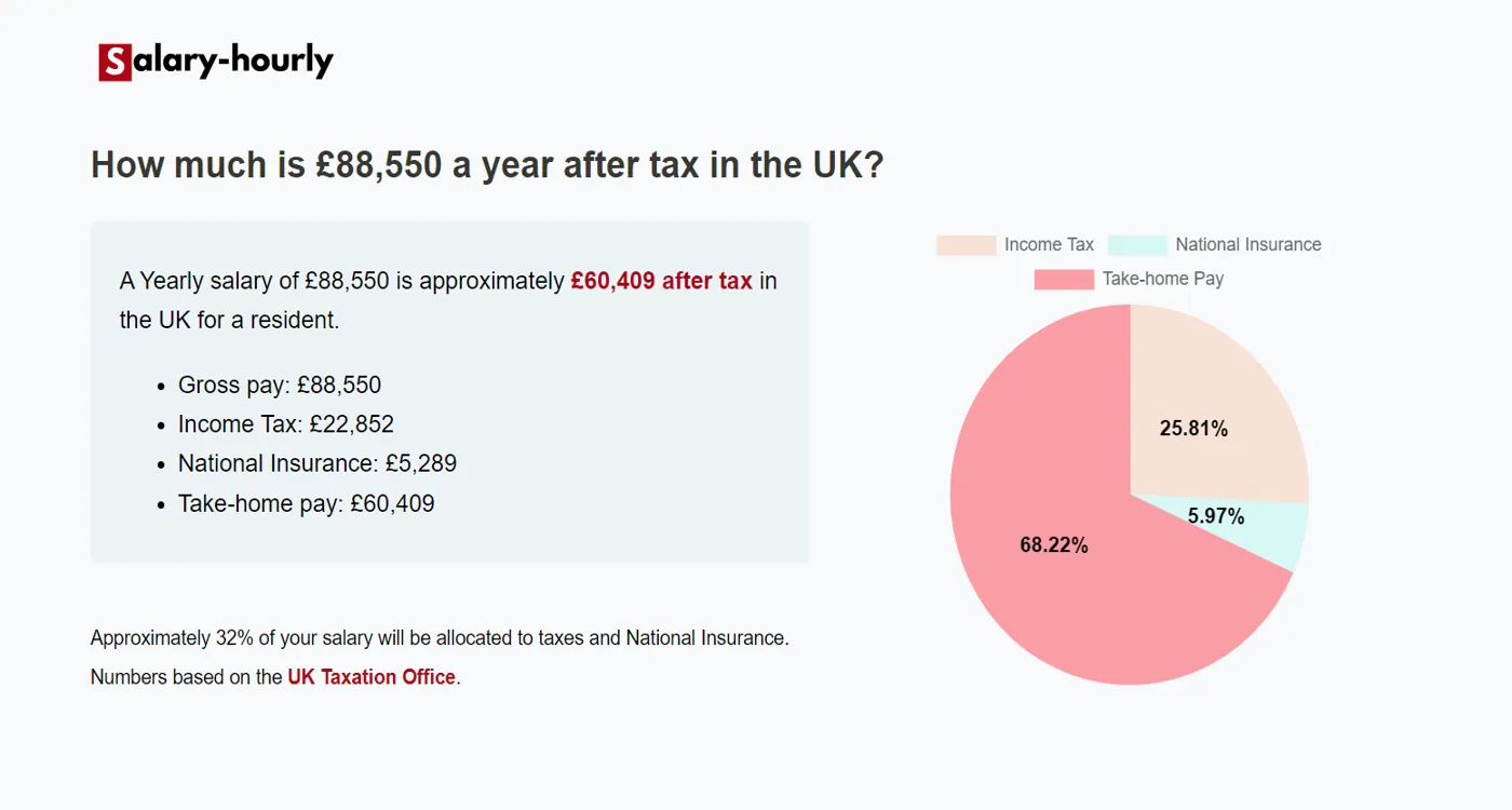  Tax Calculator, a Yearly salary of £88550 is approximately £60,409 after tax.