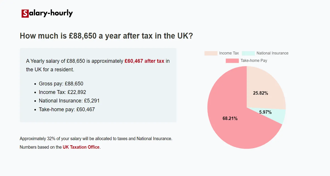  Tax Calculator, a Yearly salary of £88650 is approximately £60,467 after tax.