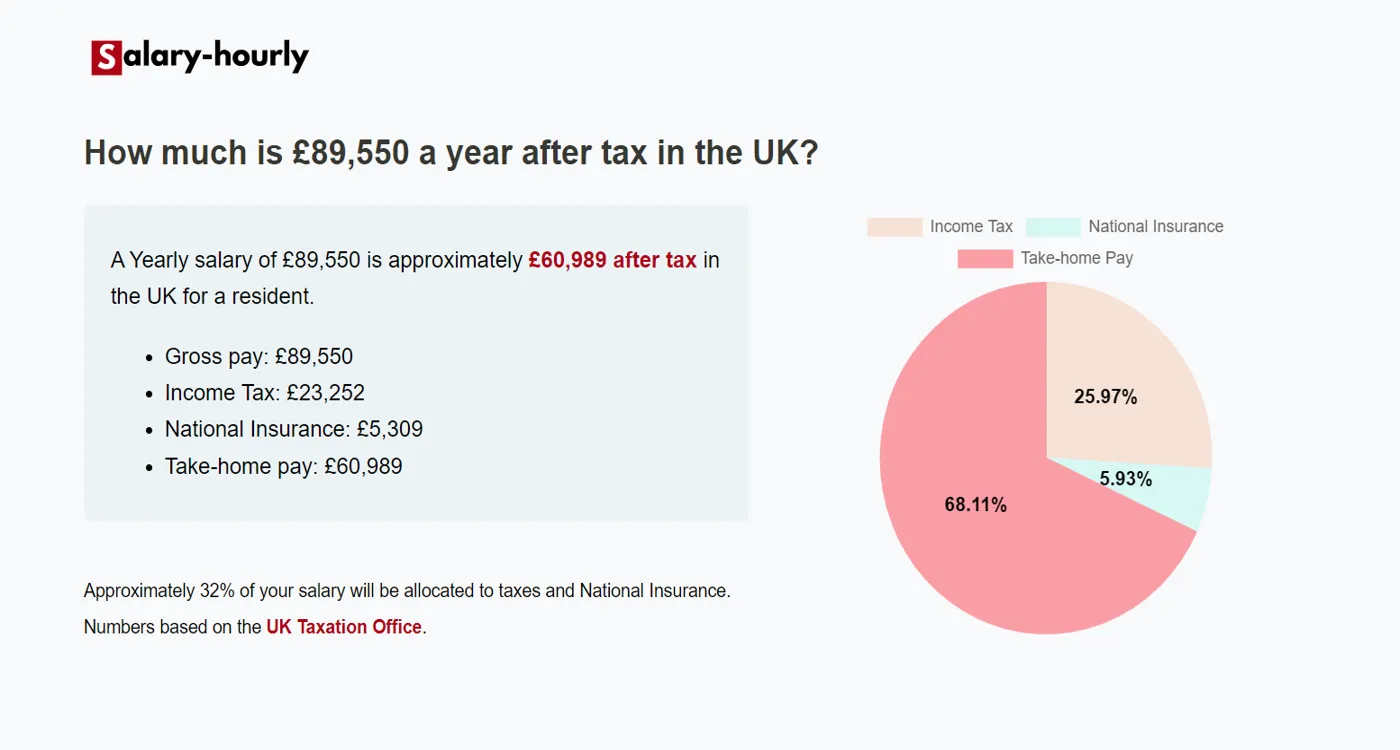  Tax Calculator, a Yearly salary of £89550 is approximately £60,989 after tax.