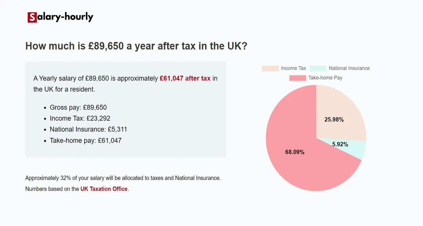  Tax Calculator, a Yearly salary of £89650 is approximately £61,047 after tax.