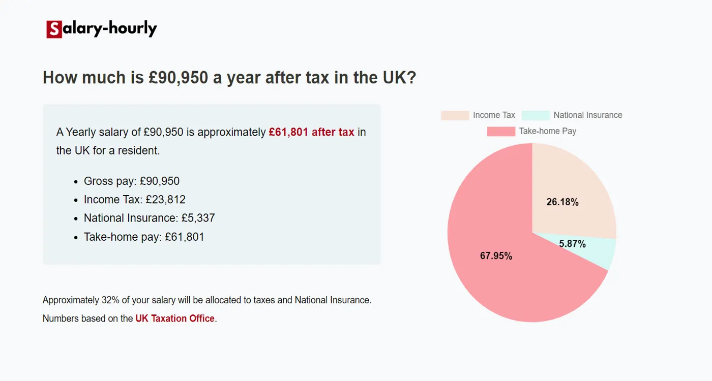  Tax Calculator, a Yearly salary of £90950 is approximately £61,801 after tax.