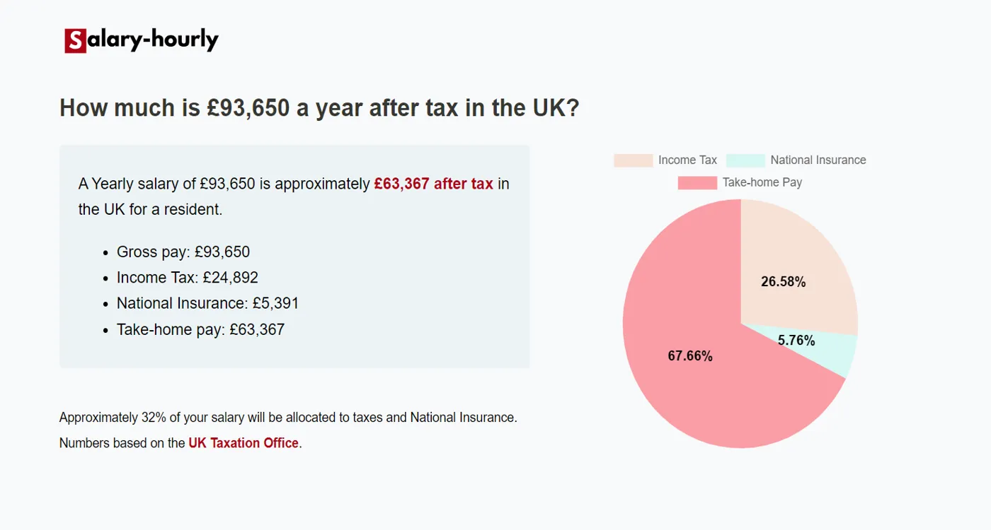  Tax Calculator, a Yearly salary of £93650 is approximately £63,367 after tax.